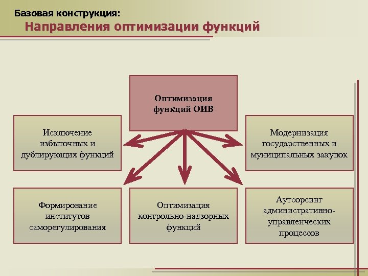 Дублирующие функции. Дублирование функций в организации. Функции модернизации. Схема дублирования функций на предприятии. Дублирование функций в организации оптимизация.