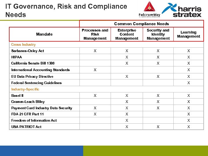 IT Governance, Risk and Compliance Needs Common Compliance Needs Processes and Risk Management Enterprise