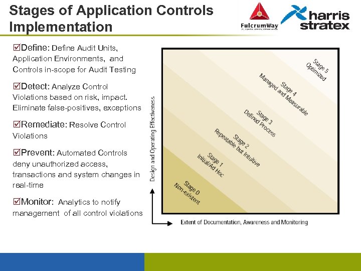 Stages of Application Controls Implementation þDefine: Define Audit Units, Application Environments, and Controls in-scope