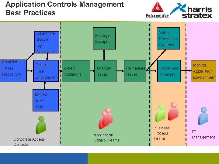 Application Controls Management Best Practices Determine Setup Manage Scope Preventive Exceptions by Controls Application