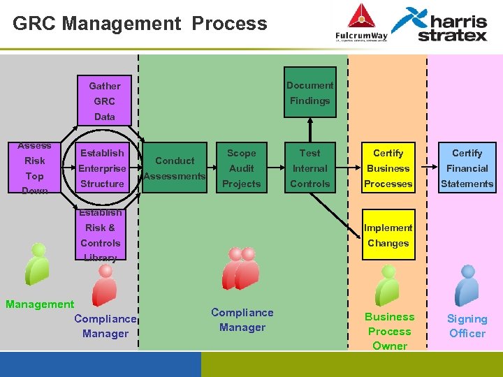 GRC Management Process Gather Document GRC Findings Data Assess Risk Top Down Establish Enterprise