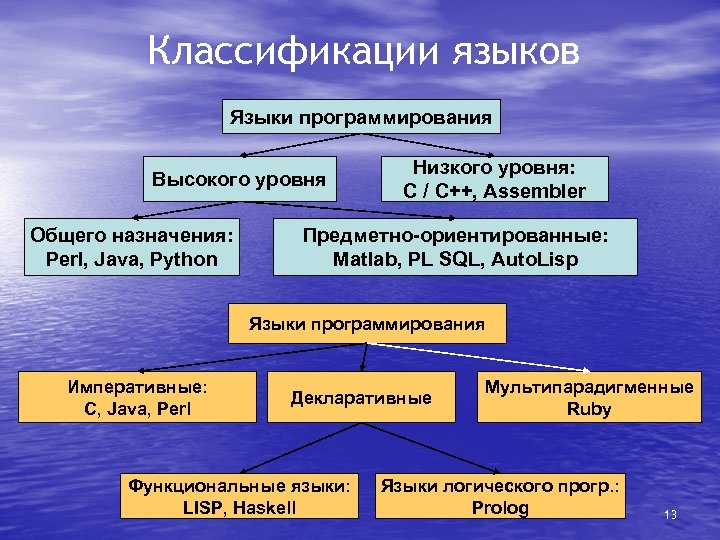 Классификации языков Языки программирования Высокого уровня Общего назначения: Perl, Java, Python Низкого уровня: C
