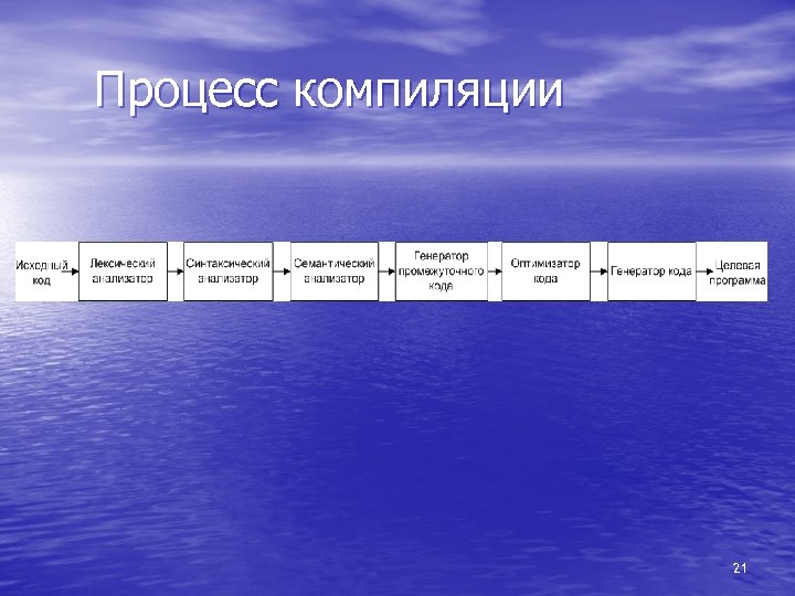 Процесс 21. Процесс компиляции. Процесс компиляции программы. Процесс компиляции процесса. Процесс компиляции в си.