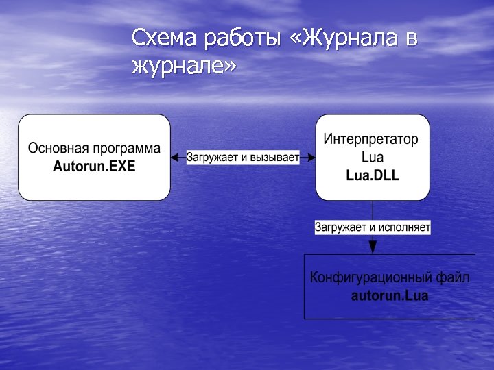 Схема работы «Журнала в журнале» 