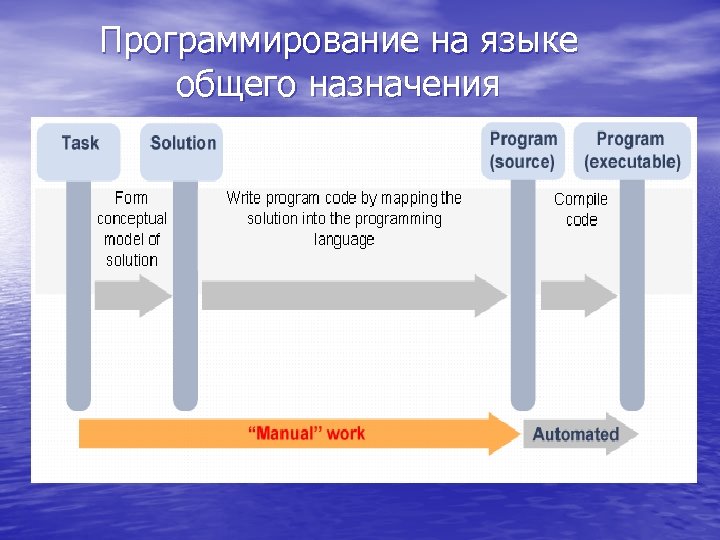 Программирование на языке общего назначения 