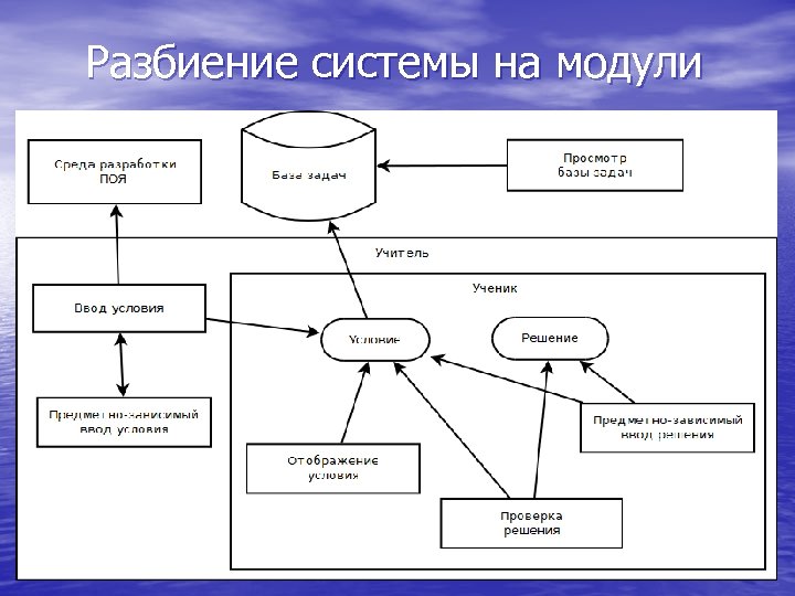 Разбиение системы на модули 
