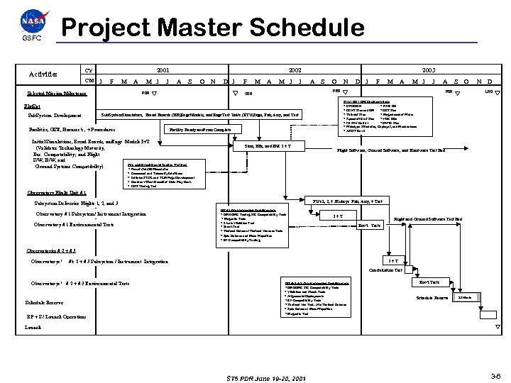 GSFCC Project Master Schedule 2001 CY Activities CM J F M A M J