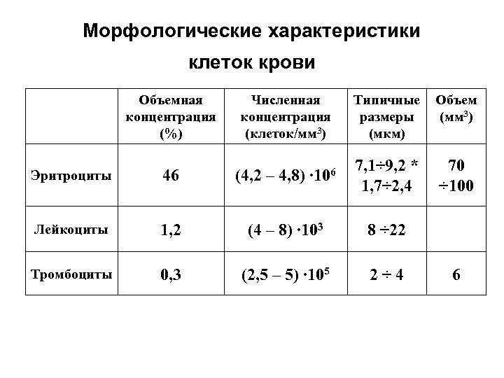 Морфологические характеристики клеток крови Объемная концентрация (%) Численная концентрация (клеток/мм 3) Типичные размеры (мкм)
