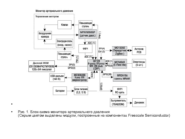  • • Рис. 1. Блок-схема монитора артериального давления (Серым цветом выделены модули, построенные