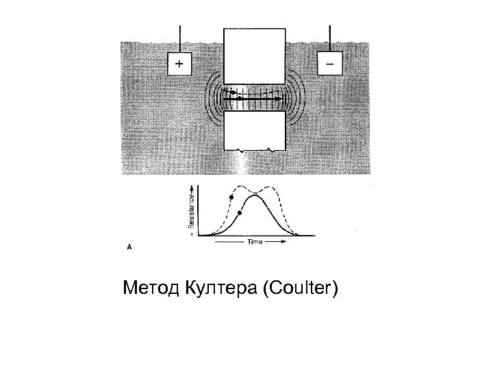 Метод Култера (Coulter) 
