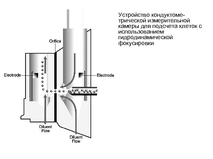  • Устройство кондуктометрической измерительной камеры для подсчета клеток с использованием гидродинамической фокусировки 