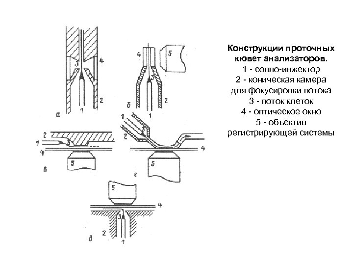 Конструкции проточных кювет анализаторов. 1 - сопло-инжектор 2 - коническая камера для фокусировки потока