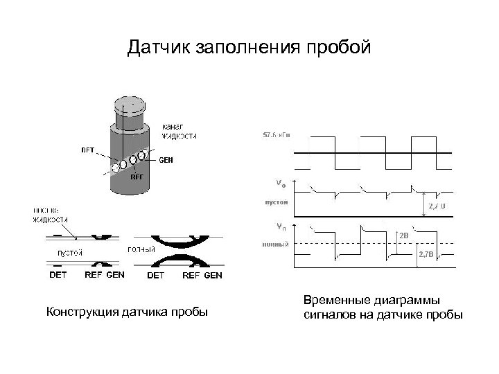 Датчик заполнения пробой Конструкция датчика пробы Временные диаграммы сигналов на датчике пробы 