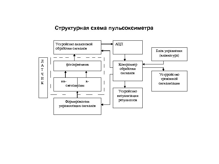 Структурная схема пульсоксиметра Устройство аналоговой обработки сигналов Д А Т Ч И К фотоприемник
