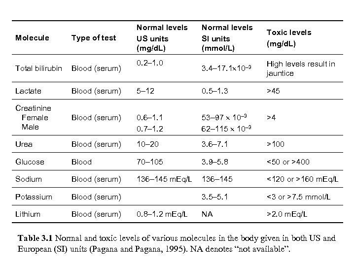 Normal levels US units (mg/d. L) Normal levels SI units (mmol/L) Toxic levels (mg/d.
