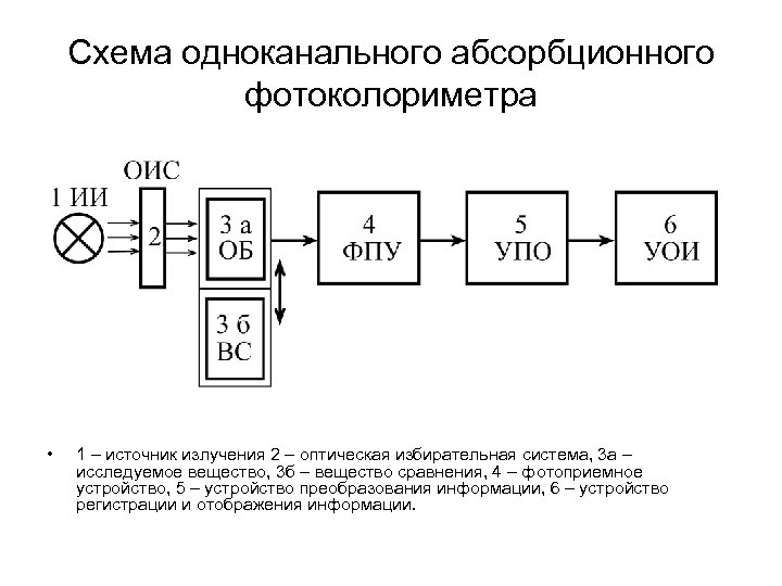 Схема одноканального абсорбционного фотоколориметра • 1 – источник излучения 2 – оптическая избирательная система,