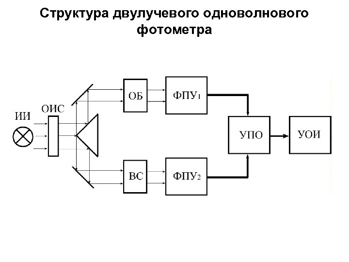 Структура двулучевого одноволнового фотометра 
