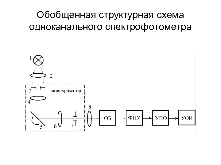 Обобщенная структурная схема одноканального спектрофотометра 