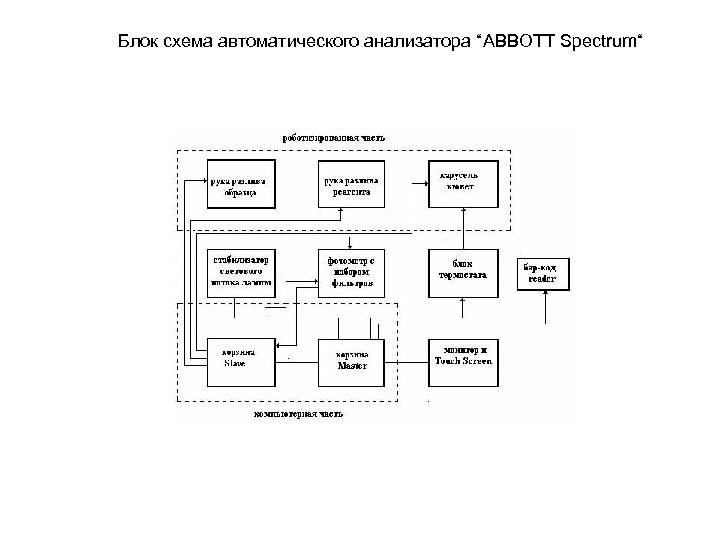Блок схема автоматического анализатора “ABBOTT Spectrum“ 