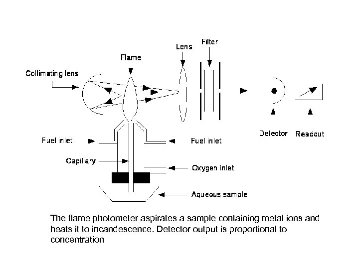 The flame photometer aspirates a sample containing metal ions and heats it to incandescence.