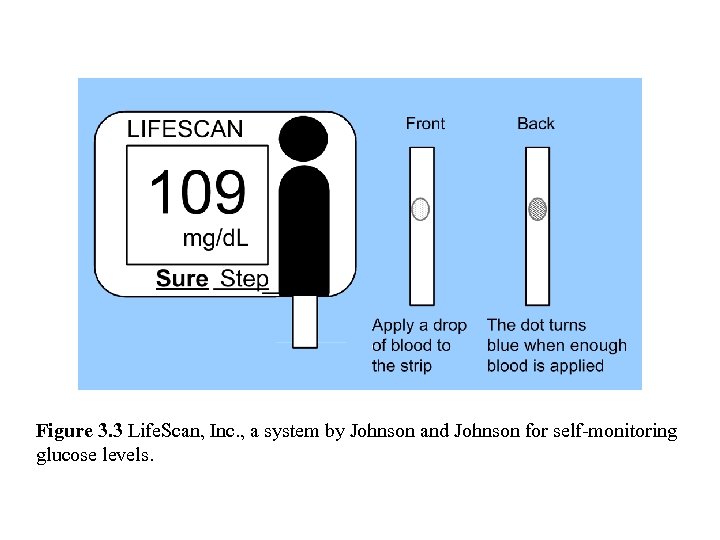 Figure 3. 3 Life. Scan, Inc. , a system by Johnson and Johnson for