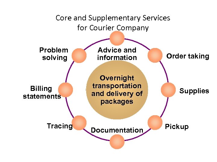 Core and Supplementary Services for Courier Company Problem solving Billing statements Tracing Advice and