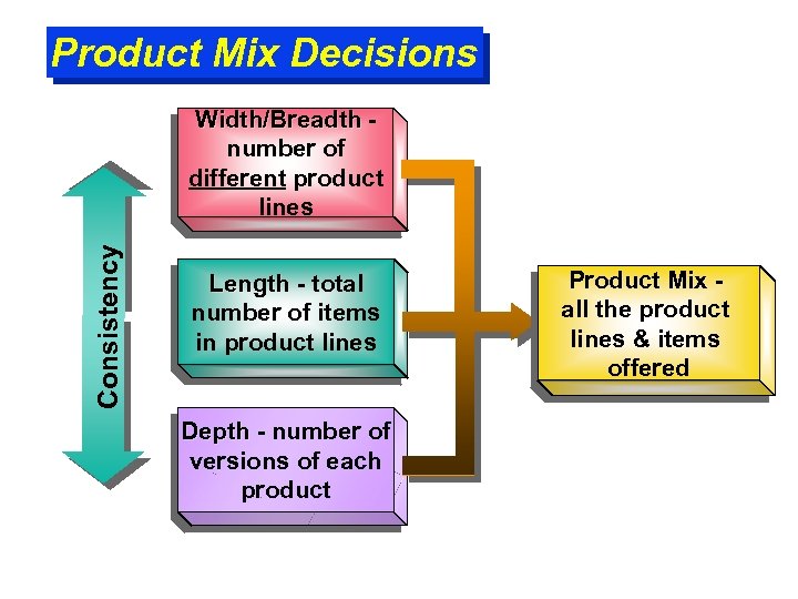 Product Mix Decisions Consistency W i d th / B r e a d