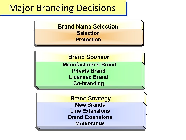 Major Branding Decisions Brand Name Selection Protection Brand Sponsor Manufacturer’s Brand Private Brand Licensed