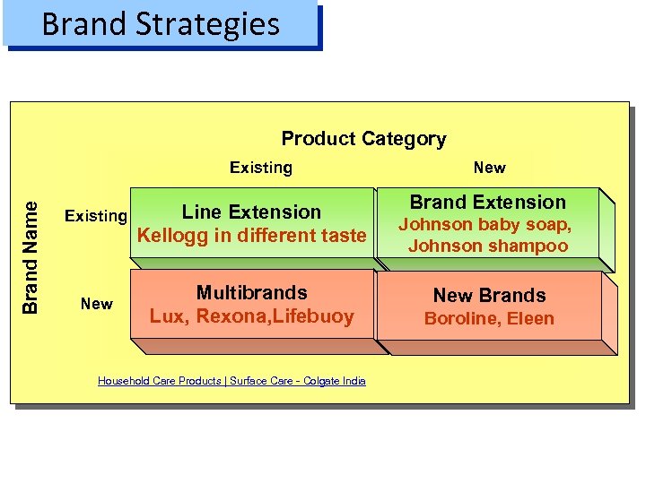 Brand Strategies Product Category Brand Name Existing Line Extension Kellogg in different taste New