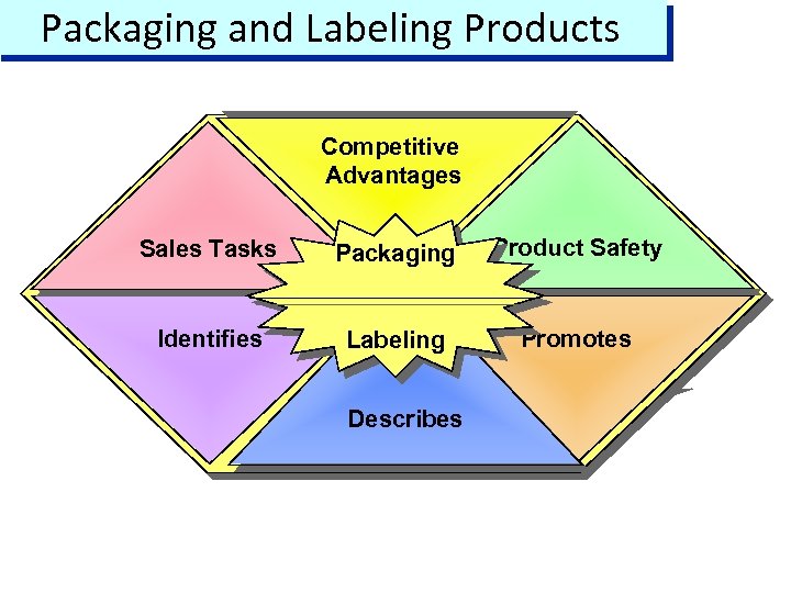 Packaging and Labeling Products Competitive Advantages Sales Tasks Packaging Product Safety Identifies Labeling Promotes