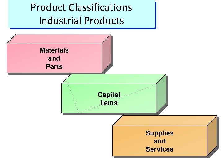 Product Classifications Industrial Products Materials and Parts Capital Items Supplies and Services 