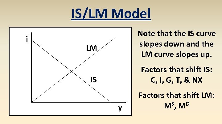 IS/LM Model i Note that the IS curve slopes down and the LM curve