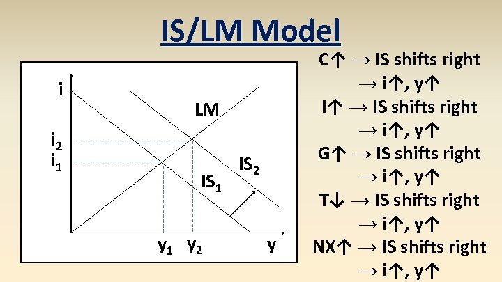 IS/LM Model i i 2 i 1 LM IS 1 y 2 IS 2