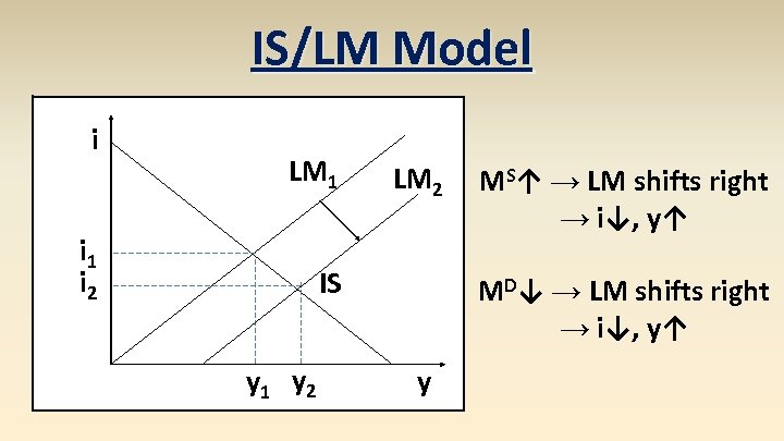 IS/LM Model i LM 1 i 2 LM 2 IS y 1 y 2