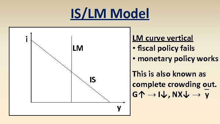 IS/LM Model i LM curve vertical • fiscal policy fails • monetary policy works