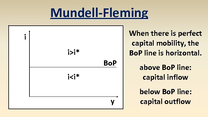 Mundell-Fleming When there is perfect capital mobility, the Bo. P line is horizontal. i
