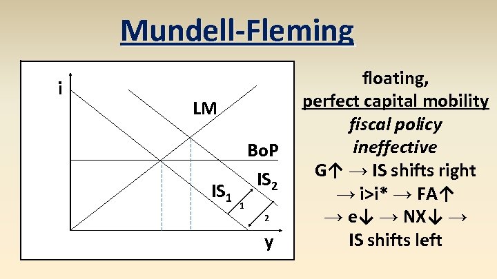 Mundell-Fleming i LM IS 1 Bo. P IS 2 1 2 y floating, perfect