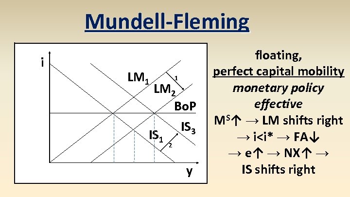 Mundell-Fleming i LM 1 1 LM 2 Bo. P IS 3 IS 1 2