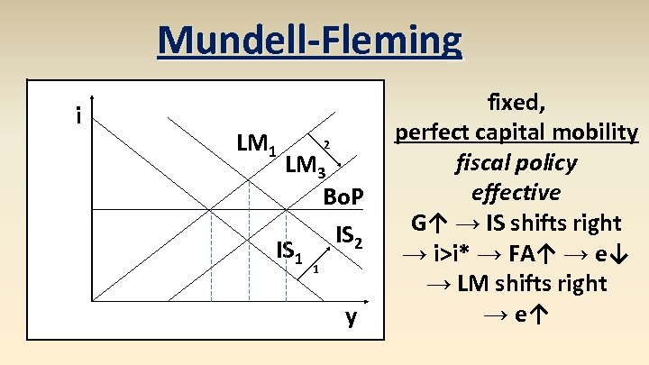 Mundell-Fleming i LM 1 2 LM 3 Bo. P IS 2 IS 1 1