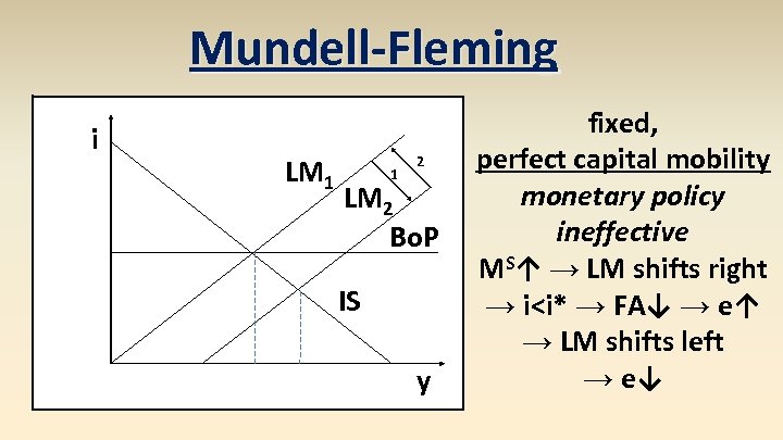 Mundell-Fleming i LM 1 1 2 LM 2 Bo. P IS y fixed, perfect