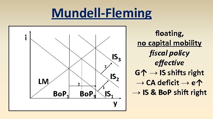 Mundell-Fleming i IS 3 2 LM 2 Bo. P 1 Bo. P 3 IS