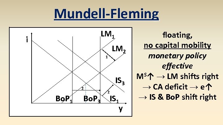 Mundell-Fleming LM 1 i LM 2 1 2 Bo. P 1 Bo. P 3