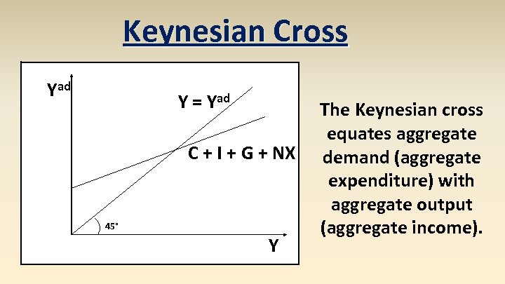Keynesian Cross Yad Y = Yad C + I + G + NX 45°