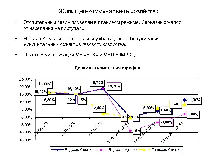 Жилищно-коммунальное хозяйство • Отопительный сезон проведён в плановом режиме. Серьёзных жалоб от населения не