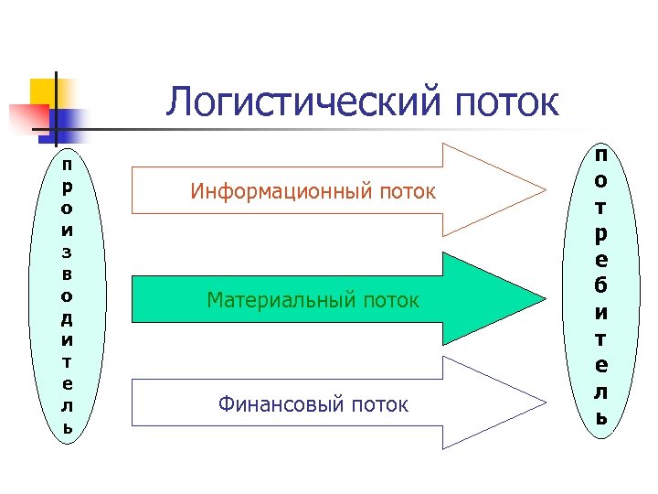 Логистический поток п р о и з в о д и т е л