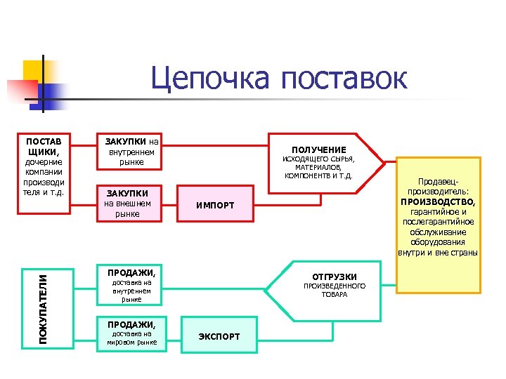 Цепочка поставок ПОКУПАТЕЛИ ПОСТАВ ЩИКИ, дочерние компании производи теля и т. д. ЗАКУПКИ на