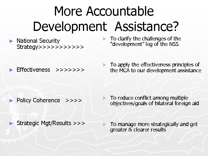 More Accountable Development Assistance? ► National Security Strategy>>>>>> Ø To clarify the challenges of