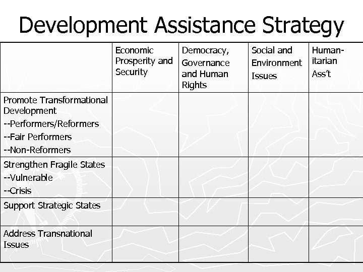 Development Assistance Strategy Economic Prosperity and Security Promote Transformational Development --Performers/Reformers --Fair Performers --Non-Reformers