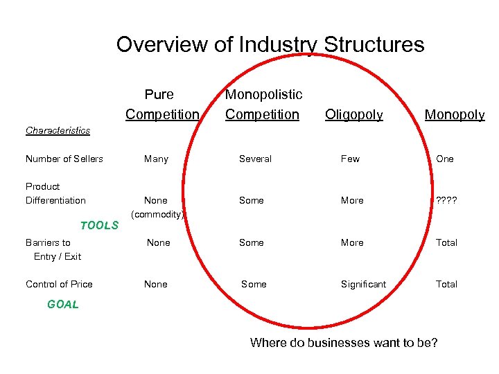 Overview of Industry Structures Pure Competition Monopolistic Competition Oligopoly Monopoly Characteristics Number of Sellers