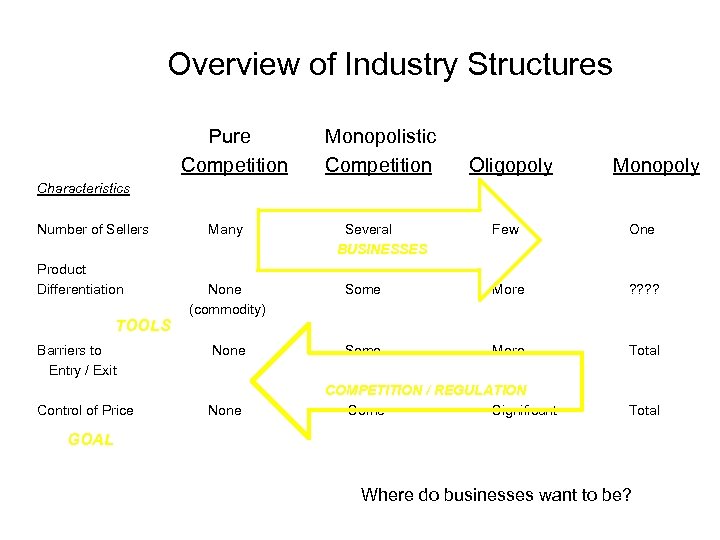 Overview of Industry Structures Pure Competition Monopolistic Competition Oligopoly Monopoly Characteristics Number of Sellers